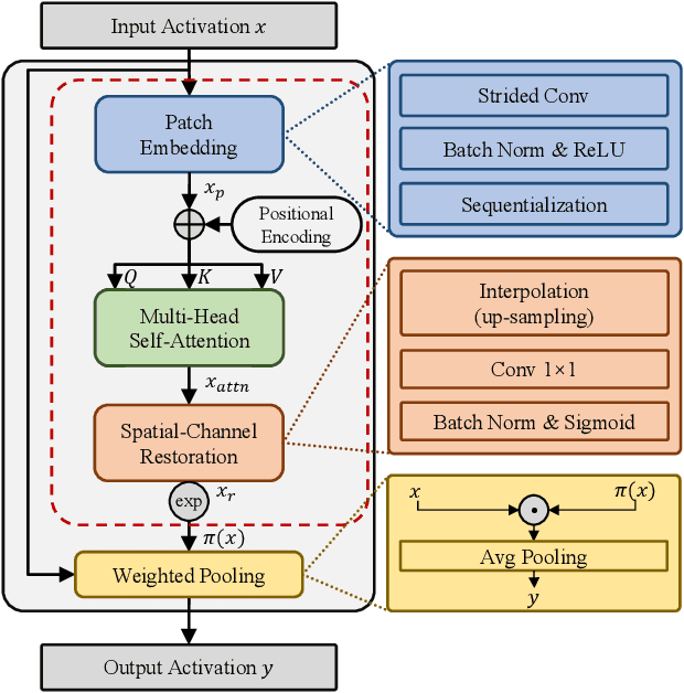 Figure 2 for Self-Attentive Pooling for Efficient Deep Learning