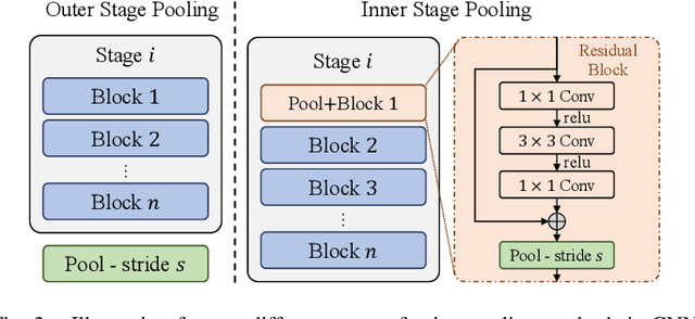 Figure 3 for Self-Attentive Pooling for Efficient Deep Learning