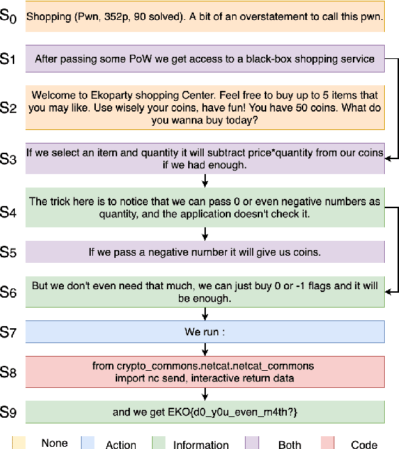 Figure 1 for Constructing Flow Graphs from Procedural Cybersecurity Texts