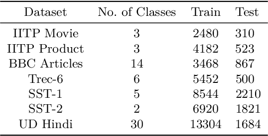 Figure 3 for HinFlair: pre-trained contextual string embeddings for pos tagging and text classification in the Hindi language