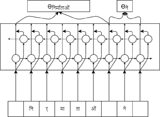 Figure 2 for HinFlair: pre-trained contextual string embeddings for pos tagging and text classification in the Hindi language