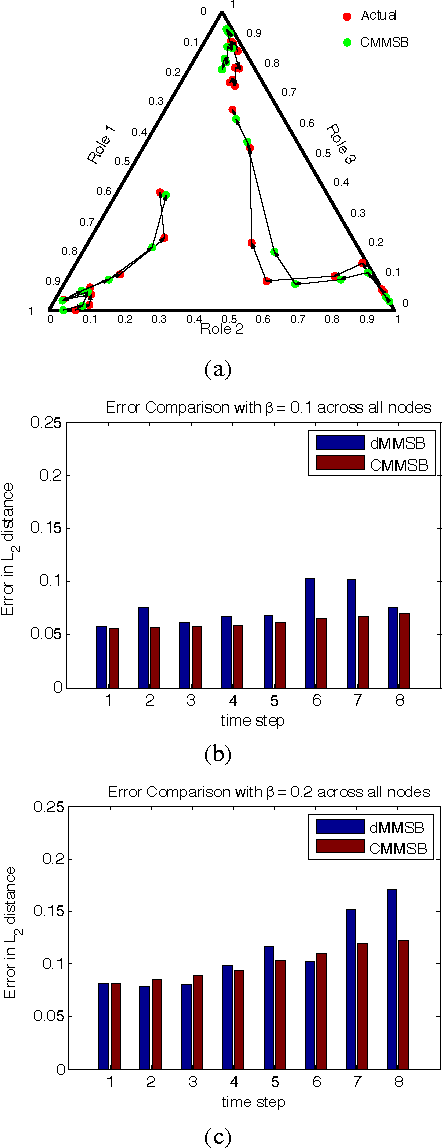 Figure 1 for Co-evolution of Selection and Influence in Social Networks
