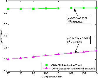 Figure 4 for Co-evolution of Selection and Influence in Social Networks