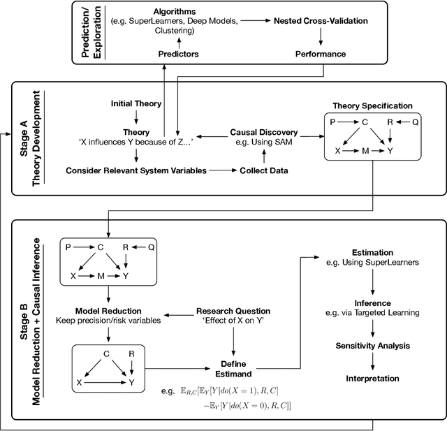 Figure 1 for A Causal Research Pipeline and Tutorial for Psychologists and Social Scientists