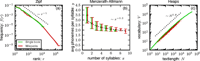 Figure 1 for Statistical laws in linguistics