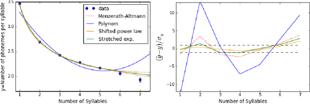 Figure 2 for Statistical laws in linguistics