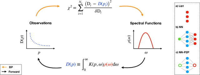 Figure 1 for Automatic differentiation approach for reconstructing spectral functions with neural networks