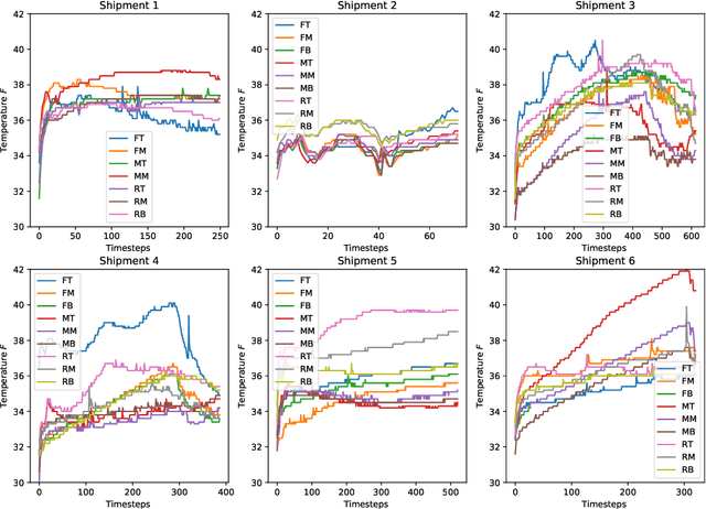 Figure 4 for A Time-Temperature Dataset for the Strawberry Cold Chain Across Multiple Shipments and Locations