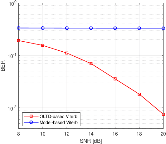 Figure 2 for Online Learning of Trellis Diagram Using Neural Network for Robust Detection and Decoding