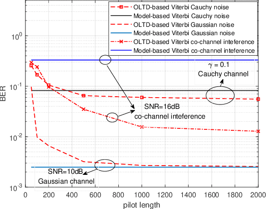 Figure 3 for Online Learning of Trellis Diagram Using Neural Network for Robust Detection and Decoding