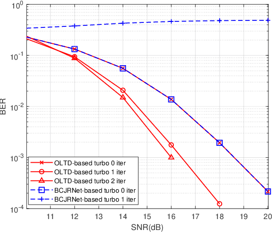 Figure 4 for Online Learning of Trellis Diagram Using Neural Network for Robust Detection and Decoding