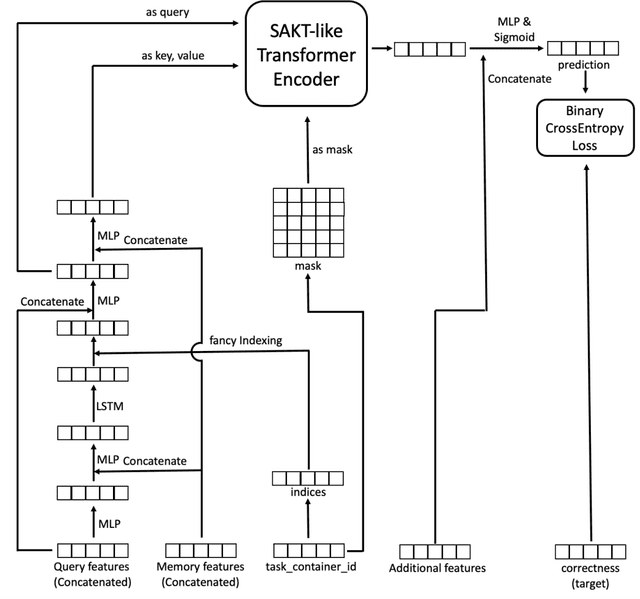 Figure 2 for LSTM-SAKT: LSTM-Encoded SAKT-like Transformer for Knowledge Tracing