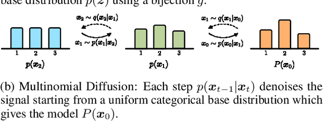 Figure 1 for Argmax Flows and Multinomial Diffusion: Towards Non-Autoregressive Language Models