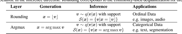 Figure 2 for Argmax Flows and Multinomial Diffusion: Towards Non-Autoregressive Language Models