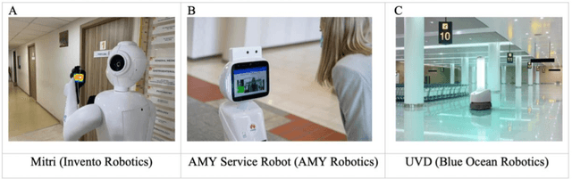 Figure 4 for The implementation of social robots during the COVID-19 pandemic