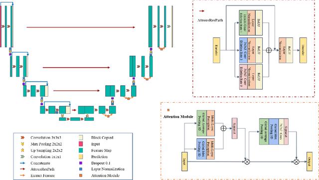 Figure 1 for Atrous Residual Interconnected Encoder to Attention Decoder Framework for Vertebrae Segmentation via 3D Volumetric CT Images