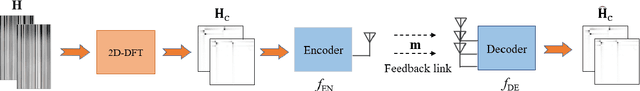 Figure 1 for Deep CSI Compression for Massive MIMO: A Self-information Model-driven Neural Network