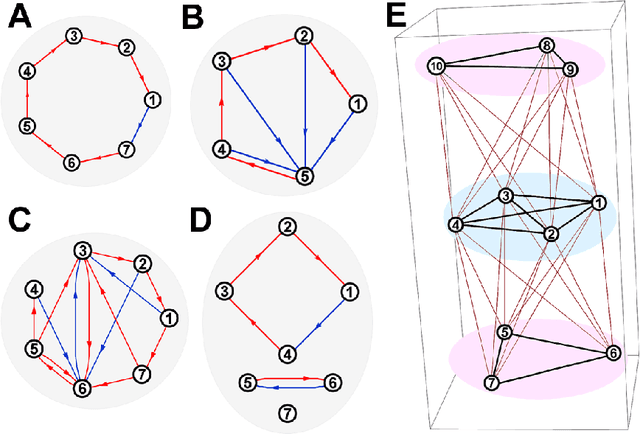 Figure 3 for Storing cycles in Hopfield-type networks with pseudoinverse learning rule: admissibility and network topology