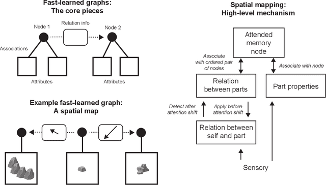 Figure 2 for Hippocampal Spatial Mapping As Fast Graph Learning