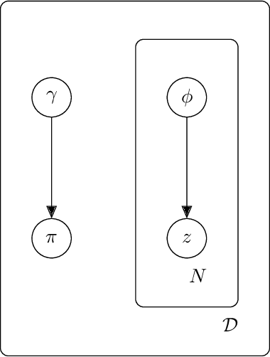 Figure 4 for Partial Membership Latent Dirichlet Allocation