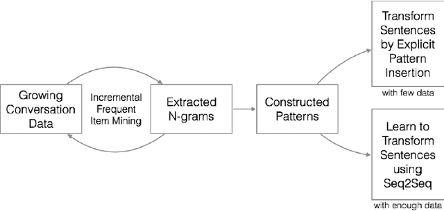 Figure 1 for Learning to mirror speaking styles incrementally