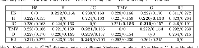 Figure 4 for Projection Robust Wasserstein Distance and Riemannian Optimization