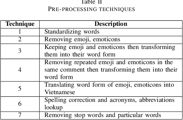 Figure 2 for Exploiting Vietnamese Social Media Characteristics for Textual Emotion Recognition in Vietnamese