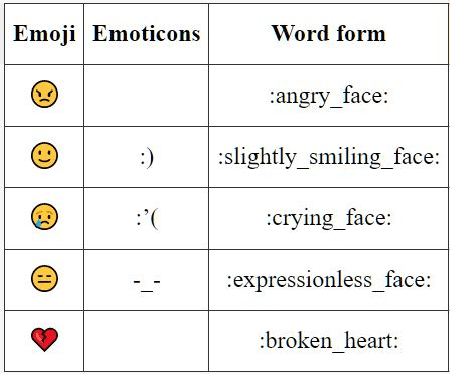 Figure 3 for Exploiting Vietnamese Social Media Characteristics for Textual Emotion Recognition in Vietnamese