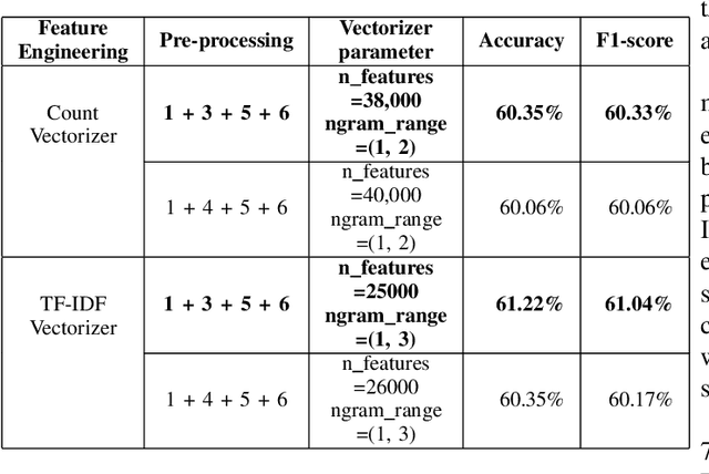 Figure 4 for Exploiting Vietnamese Social Media Characteristics for Textual Emotion Recognition in Vietnamese