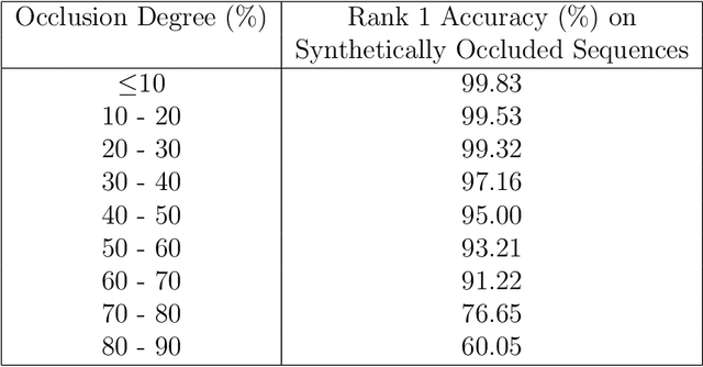 Figure 2 for BGaitR-Net: Occluded Gait Sequence reconstructionwith temporally constrained model for gait recognition