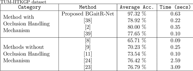 Figure 4 for BGaitR-Net: Occluded Gait Sequence reconstructionwith temporally constrained model for gait recognition