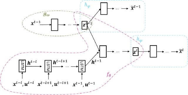 Figure 3 for Time Series Anomaly Detection for Cyber-physical Systems via Neural System Identification and Bayesian Filtering