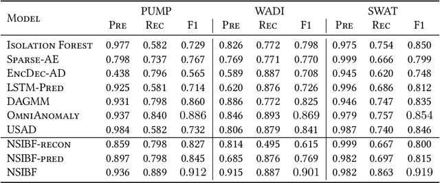 Figure 4 for Time Series Anomaly Detection for Cyber-physical Systems via Neural System Identification and Bayesian Filtering