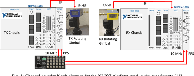 Figure 1 for 28 GHz Indoor and Outdoor Propagation Analysis at a Regional Airport