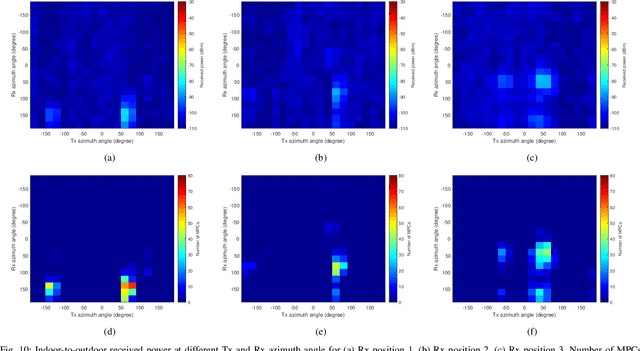 Figure 2 for 28 GHz Indoor and Outdoor Propagation Analysis at a Regional Airport