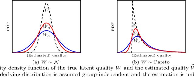 Figure 1 for On Fair Selection in the Presence of Implicit and Differential Variance
