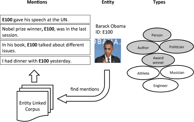 Figure 1 for Corpus-level Fine-grained Entity Typing