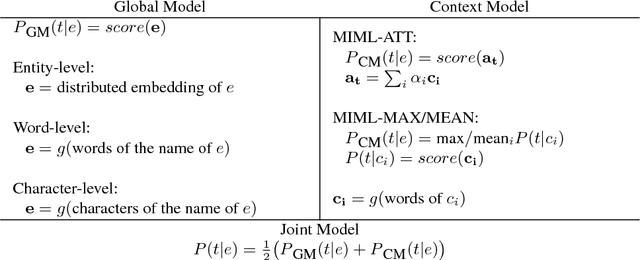 Figure 2 for Corpus-level Fine-grained Entity Typing