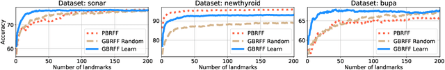 Figure 2 for Learning Landmark-Based Ensembles with Random Fourier Features and Gradient Boosting