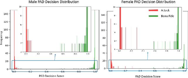 Figure 4 for Demographic Bias in Presentation Attack Detection of Iris Recognition Systems