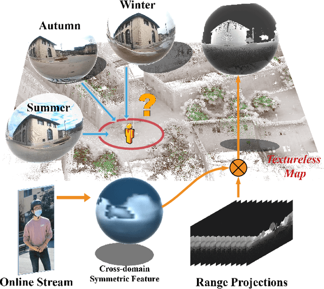 Figure 1 for i3dLoc: Image-to-range Cross-domain Localization Robust to Inconsistent Environmental Conditions