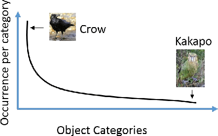 Figure 1 for A Two-Stage Approach to Few-Shot Learning for Image Recognition