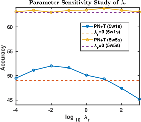 Figure 2 for A Two-Stage Approach to Few-Shot Learning for Image Recognition