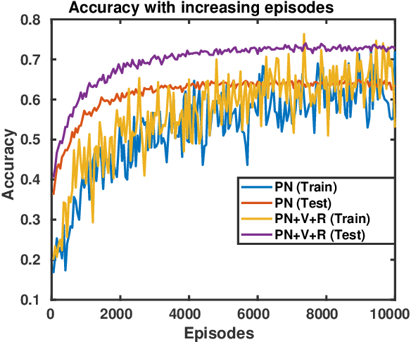 Figure 4 for A Two-Stage Approach to Few-Shot Learning for Image Recognition