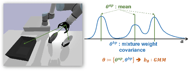 Figure 3 for Reinforcement Learning for Vision-based Object Manipulation with Non-parametric Policy and Action Primitives