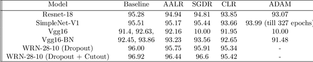 Figure 1 for A Simple Dynamic Learning Rate Tuning Algorithm For Automated Training of DNNs