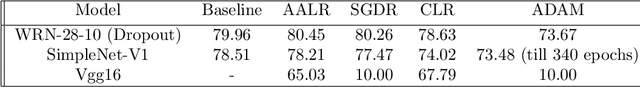 Figure 3 for A Simple Dynamic Learning Rate Tuning Algorithm For Automated Training of DNNs