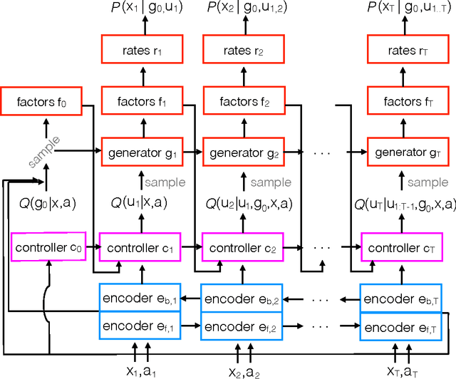 Figure 2 for LFADS - Latent Factor Analysis via Dynamical Systems