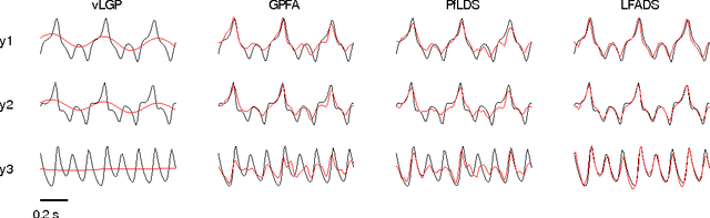 Figure 4 for LFADS - Latent Factor Analysis via Dynamical Systems