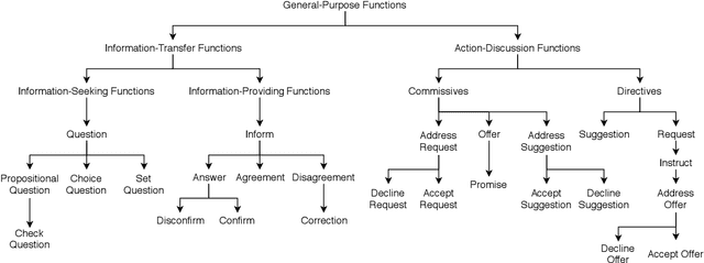 Figure 1 for General-Purpose Communicative Function Recognition using a Hierarchical Network with Cascading Outputs and Maximum a Posteriori Path Estimation